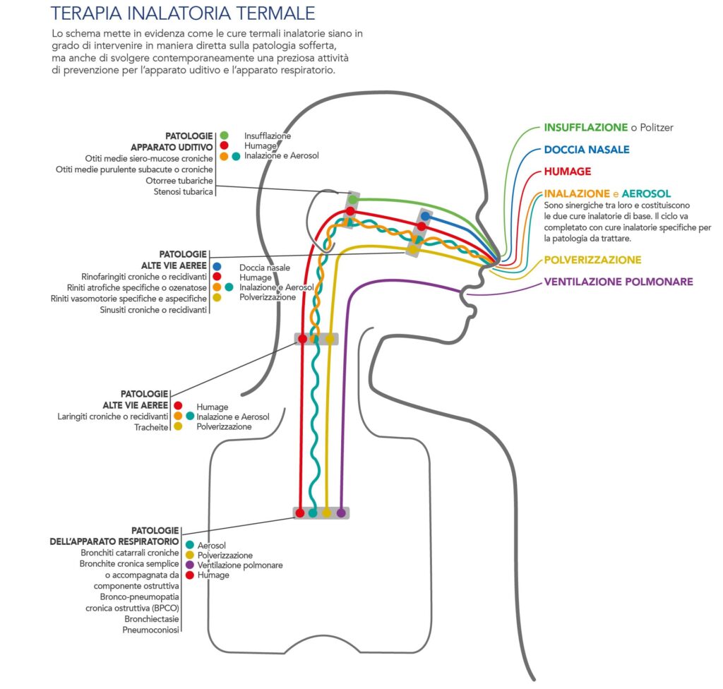 terapia inalatoria termale efficacia delle cure termali per l'apparato respiratorio